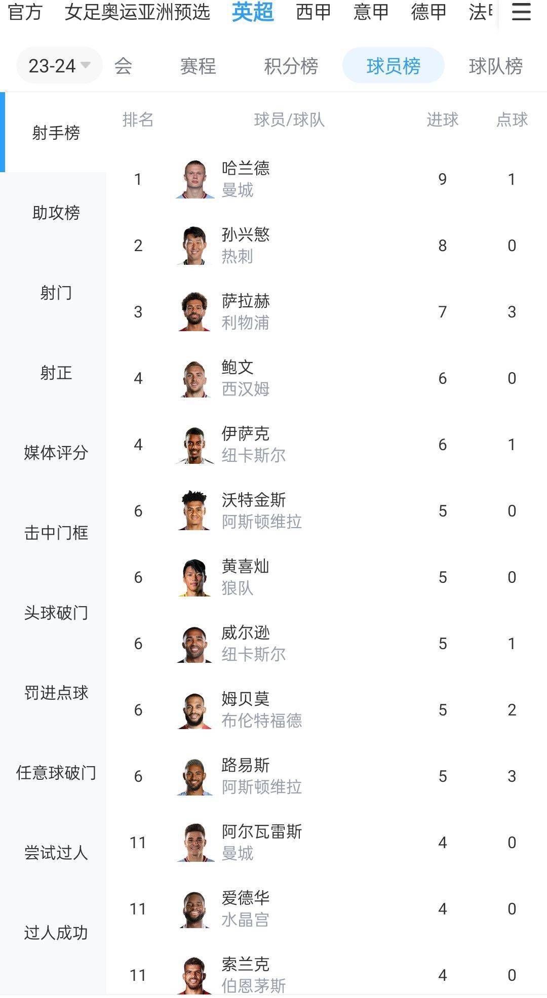 CBA 福建浔兴73-104青岛国信CBA 宁波町渥96-98北京控股CBA 江苏肯帝亚105-108天津先行者CBA 浙江东阳光药124-120上海久事事件切尔西2023年联赛输19场英超最多，五大联赛仅3队比蓝军输得多在英超第18轮比赛中，切尔西客场1-2不敌狼队。